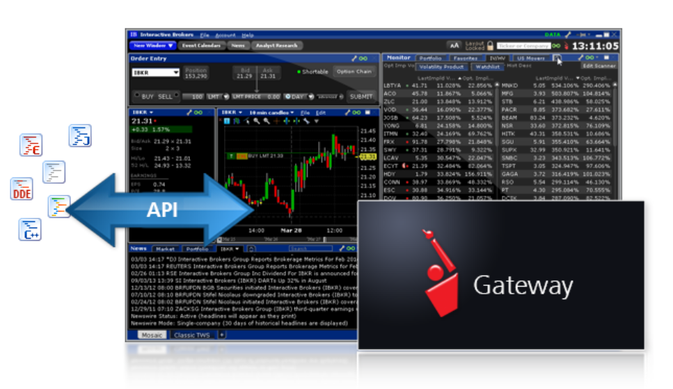 Automated Trading Interactive Brokers